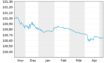 Chart Crédit Agricole S.A. EO-FLR Non-Prefer.2022(25/26) - 6 Monate