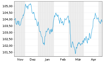 Chart Orange S.A. EO-Medium-Term Nts 2022(22/31) - 6 Monate