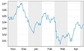 Chart Crédit Agricole S.A. Med.-T.Nts 22(34) - 6 Monate