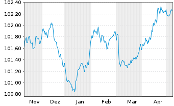 Chart Crédit Agricole S.A. Med.-T.Nts 22(27) - 6 Monate