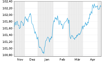 Chart Crédit Agricole S.A. Med.-T.Nts 22(27) - 6 mois