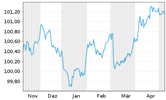 Chart Crédit Mutuel Home Loan SFH SA Obl.Fin.Hab.22(27) - 6 Monate