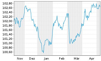 Chart Crédit Agricole Home Loan SFH Obl.Fin.Hab.2023(29) - 6 Monate