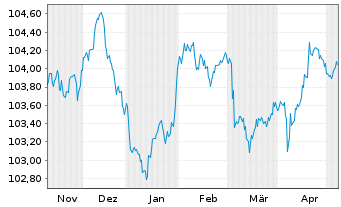 Chart Crédit Agricole S.A. EO-FLR Non-Pref.MTN 23(28/29) - 6 Monate