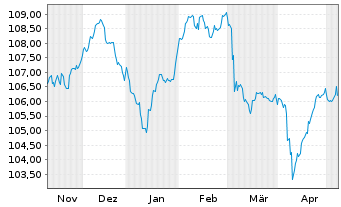 Chart CNP Assurances S.A. EO-FLR Med.-T.Nts 2023(33/53) - 6 Monate