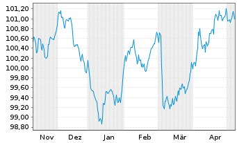 Chart Caisse Francaise d.Financ.Loc. Foncières 2023(30) - 6 Monate