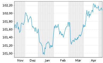 Chart Crédit Mutuel Home Loan SFH SA Fin.Hab.2023(27) - 6 Monate