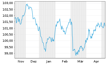 Chart Crédit Mutuel Home Loan SFH SA Fin.Hab.2023(33) - 6 Monate
