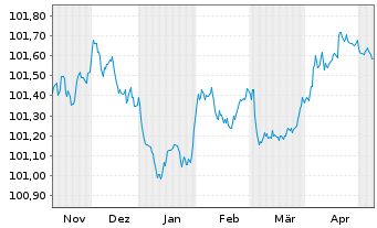 Chart Crédit Agricole Home Loan SFH Obl.Fin.Hab.2023(26) - 6 Monate
