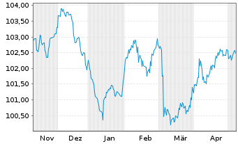 Chart Crédit Agricole Home Loan SFH Obl.Fin.Hab.2023(32) - 6 Monate