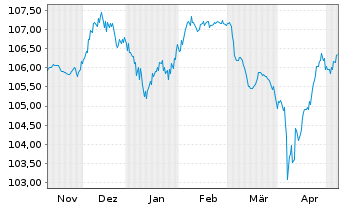 Chart Orange S.A. EO-FLR Med.-T. Nts 23(23/Und.) - 6 Monate
