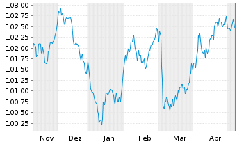 Chart Crédit Agricole Home Loan SFH Obl.Fin.Hab.2023(30) - 6 Monate