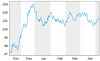 Chart Carrefour S.A. EO-Medium-Term Nts 2023(23/30) - 6 Monate