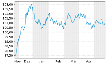 Chart Carrefour S.A. EO-Medium-Term Nts 2023(23/30) - 6 Monate