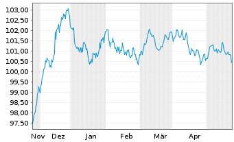 Chart Carrefour S.A. EO-Medium-Term Nts 2023(23/30) - 6 Months