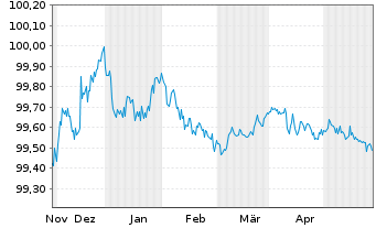 Chart L'Oréal S.A. EO-Medium-Term Nts 2023(23/25) - 6 Months