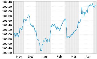 Chart Caisse des Depots et Consign. EO-MTN. 2023(28) - 6 Monate