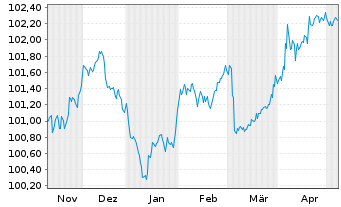 Chart Caisse des Depots et Consign. EO-MTN. 2023(28) - 6 mois