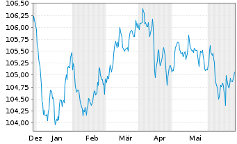 Chart BPCE S.A. EO-FLR Med.-T. Nts 2023(28/33) - 6 mois