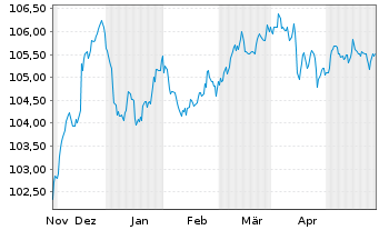 Chart BPCE S.A. EO-FLR Med.-T. Nts 2023(28/33) - 6 Months
