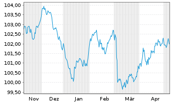 Chart Crédit Agricole Home Loan SFH Obl.Fin.Hab.2023(33) - 6 Monate