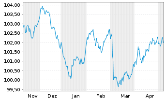 Chart Crédit Agricole Home Loan SFH Obl.Fin.Hab.2023(33) - 6 mois