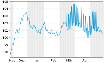 Chart Crédit Agricole Home Loan SFH Obl.Fin.Hab.2023(33) - 6 Months