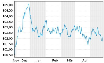 Chart Bouygues S.A. EO-Bonds 2023(23/31) - 6 Months