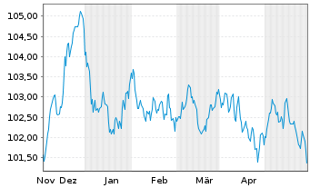 Chart Bouygues S.A. EO-Bonds 2023(23/31) - 6 Monate