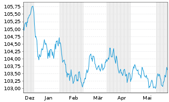 Chart RCI Banque S.A. EO-Medium-Term Nts 2023(28/28) - 6 mois