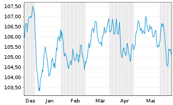 Chart BPCE S.A. EO-FLR Non-Pref. MTN 23(33/34) - 6 mois