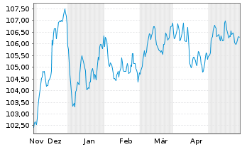 Chart BPCE S.A. EO-FLR Non-Pref. MTN 23(33/34) - 6 Months
