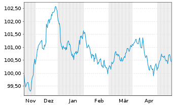 Chart Schneider Electric SE EO-Med.Term Nts. 2023(23/28) - 6 Monate
