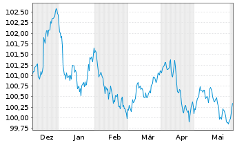 Chart Schneider Electric SE EO-Med.Term Nts. 2023(23/28) - 6 mois