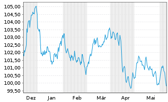 Chart Schneider Electric SE EO-Med.Term Nts. 2023(23/33) - 6 mois