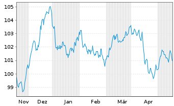 Chart Schneider Electric SE EO-Med.Term Nts. 2023(23/33) - 6 Monate