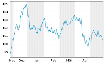 Chart Schneider Electric SE EO-Med.Term Nts. 2023(23/33) - 6 Months