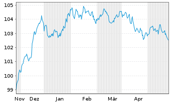 Chart Wendel SE EO-Obl. 2023(23/30) - 6 Months