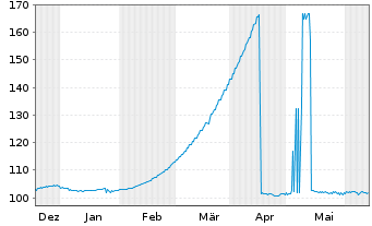 Chart BPCE SFH EO-Med.-T.Obl.Fin.Hab.2023(33) - 6 Months