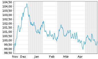 Chart Bpifrance SACA EO-Medium-Term Notes 2023(33) - 6 Months