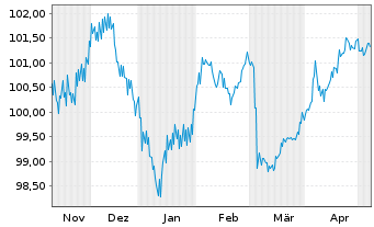 Chart Cais. d'Amort.de la Dette Soc. EO-MTN. 2023(31) - 6 Monate