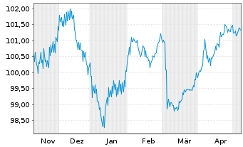 Chart Cais. d'Amort.de la Dette Soc. EO-MTN. 2023(31) - 6 mois