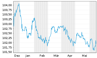 Chart BPCE S.A. EO-Preferred Med.-T.Nts 23(28) - 6 Months