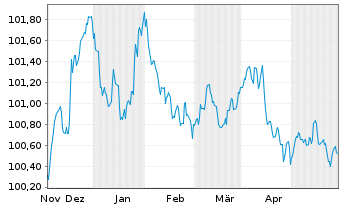 Chart Banque Stellantis France S.A. Med.-T.Nts 23(23/27) - 6 Monate