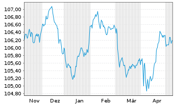 Chart Crédit Agricole S.A. EO-FLR Med.-T. Nts. 23(28/33) - 6 Monate