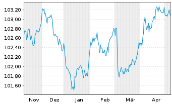 Chart Crédit Agricole Home Loan SFH Obl.Fin.Hab.2023(28) - 6 Months