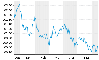 Chart Engie S.A. EO-Medium-Term Nts 2023(23/27) - 6 Months