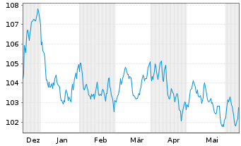 Chart Orange S.A. EO-Medium-Term Nts 2023(23/35) - 6 Months