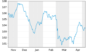 Chart Orange S.A. EO-Medium-Term Nts 2023(23/35) - 6 mois