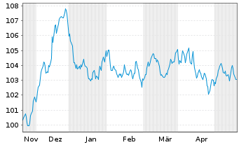 Chart Orange S.A. EO-Medium-Term Nts 2023(23/35) - 6 Months